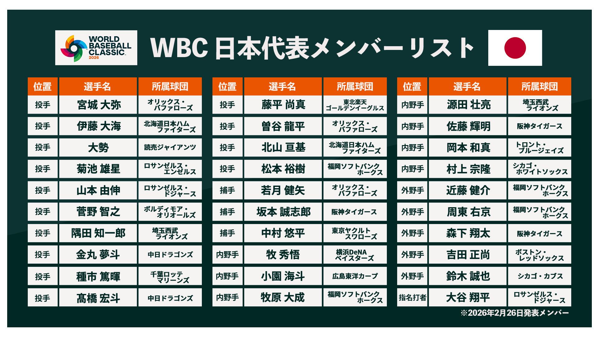 侍ジャパンWBCメンバー/ロースター・試合予定・放送/配信スケジュール